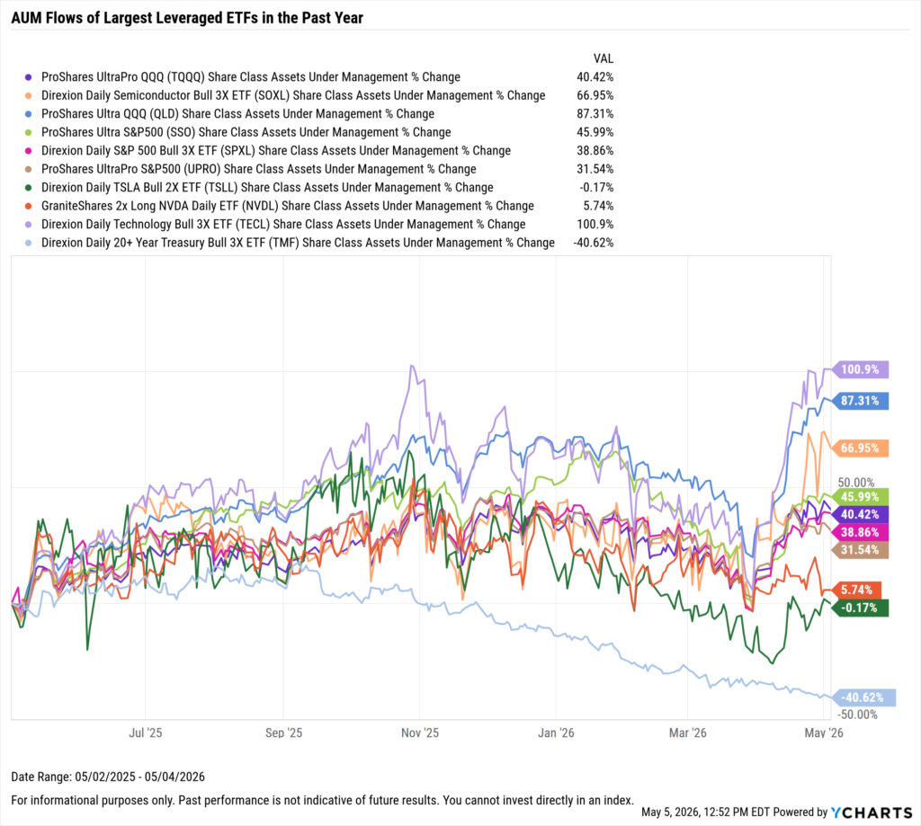 YCharts chart showing share class AUM flows of the largest leveraged ETFs as of May 4, 2026
