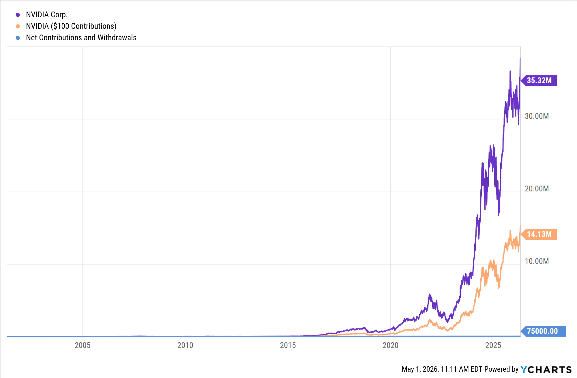 YCharts chart showing growth of NVIDIA (NVDA) stock with monthly contributions over the last 25 years as of April 30, 2026