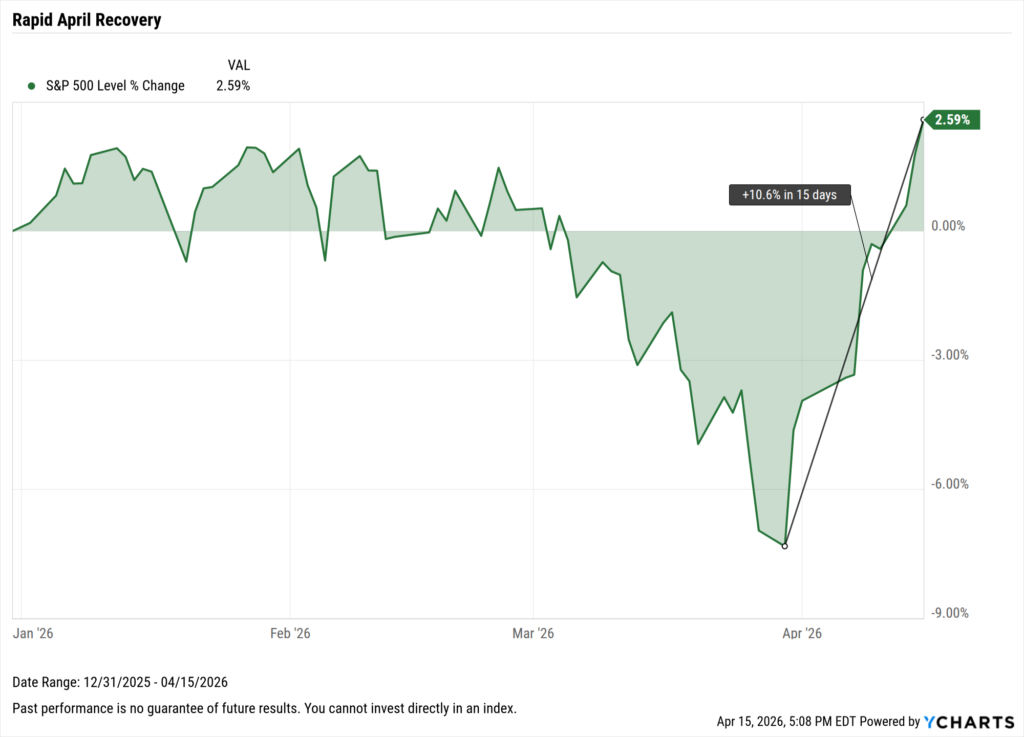 A YCharts area chart titled "Rapid April Recovery" showing the S&P 500 level percent change from December 31, 2025 to April 15, 2026. After trading in a modest positive range through January and February, the index declined steadily through March, bottoming at roughly -7.5% in early April before surging +10.6% over just 15 days to finish up +2.59% for the year-to-date period.
