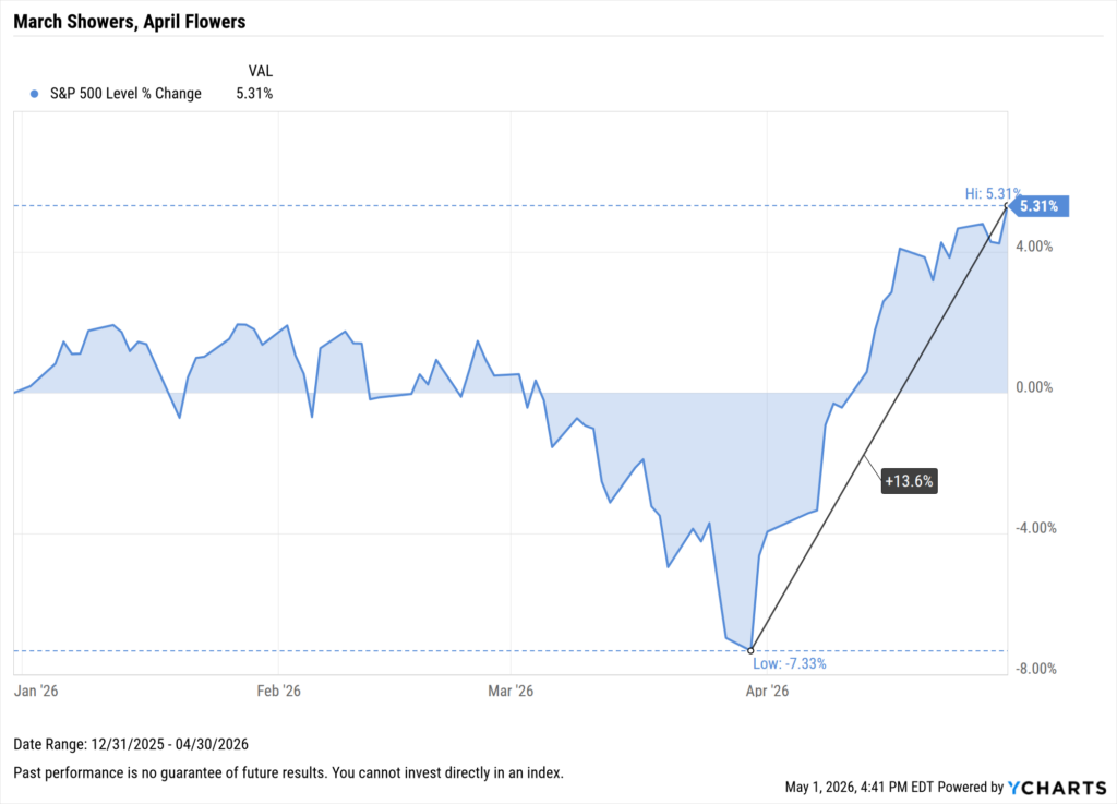 YCharts area chart showing the S&P 500 level percent change from December 31, 2025 to April 30, 2026. After modest positive returns in January and February, the index declined sharply through March, bottoming at -7.33% in early April before surging +13.6% to finish the period at a new high of +5.31% — its best level of the year.