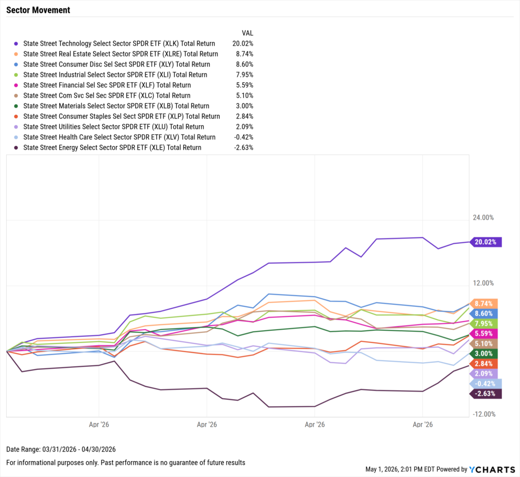 YCharts line chart showing S&P 500 sector SPDR ETF total returns for March 31–April 30, 2026. Technology (XLK) led all sectors at +20.02%, diverging sharply from the rest. Real Estate (XLRE, +8.74%), Consumer Discretionary (XLY, +8.60%), and Industrials (XLI, +7.95%) followed. Health Care (XLV, -0.42%) and Energy (XLE, -2.63%) were the only decliners.