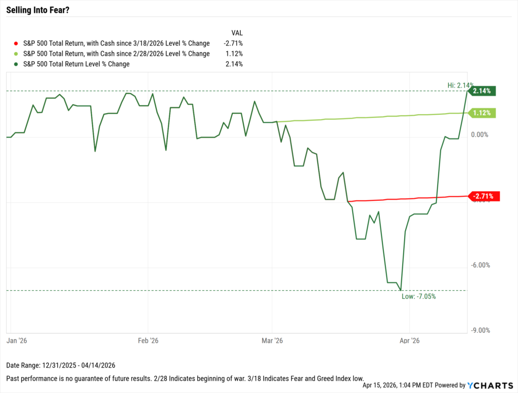 A YCharts line chart showing the S&P 500 total return cumulative gain of 4,030% (10.80% annualized) from December 1989 to April 15, 2026. Despite 20+ labeled crisis events — from the 1990 Recession and 9/11 to COVID-19, peak inflation, and US Strikes Iran — the market trended sharply higher throughout. Gray bands mark US recessions. The title implies investors who sold at any of these "reasons" would have missed substantial long-term gains.
