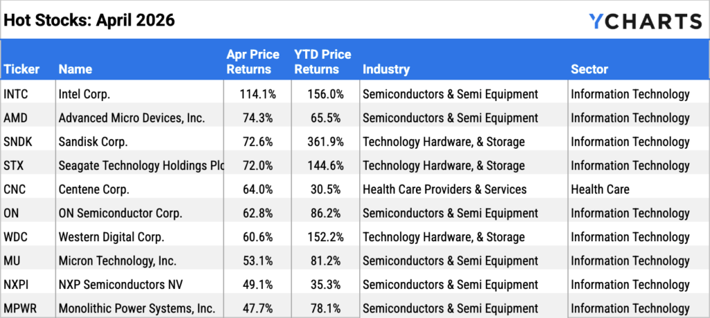 YCharts table of the top 10 best-performing S&P 500 stocks in April 2026. Semiconductors and storage hardware dominated, with Intel (INTC) leading at +114.1% for the month (+156.0% YTD), followed by AMD (+74.3%), Sandisk (+72.6%), and Seagate (+72.0%). Nine of the ten are Information Technology; Centene (CNC, Health Care) is the lone exception.