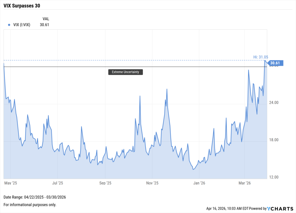 A YCharts area chart showing the CBOE Volatility Index (VIX) from April 22, 2025 to March 30, 2026. The VIX spent most of the period between 15 and 25, with brief spikes in October and November 2025. A horizontal reference line at 30 is labeled "Extreme Uncertainty." Starting in late February 2026, the VIX rose sharply and sustainably above that threshold, reaching a period high of 31.05 and ending at 30.61 — its first sustained breach of the 30 level during the entire period shown.