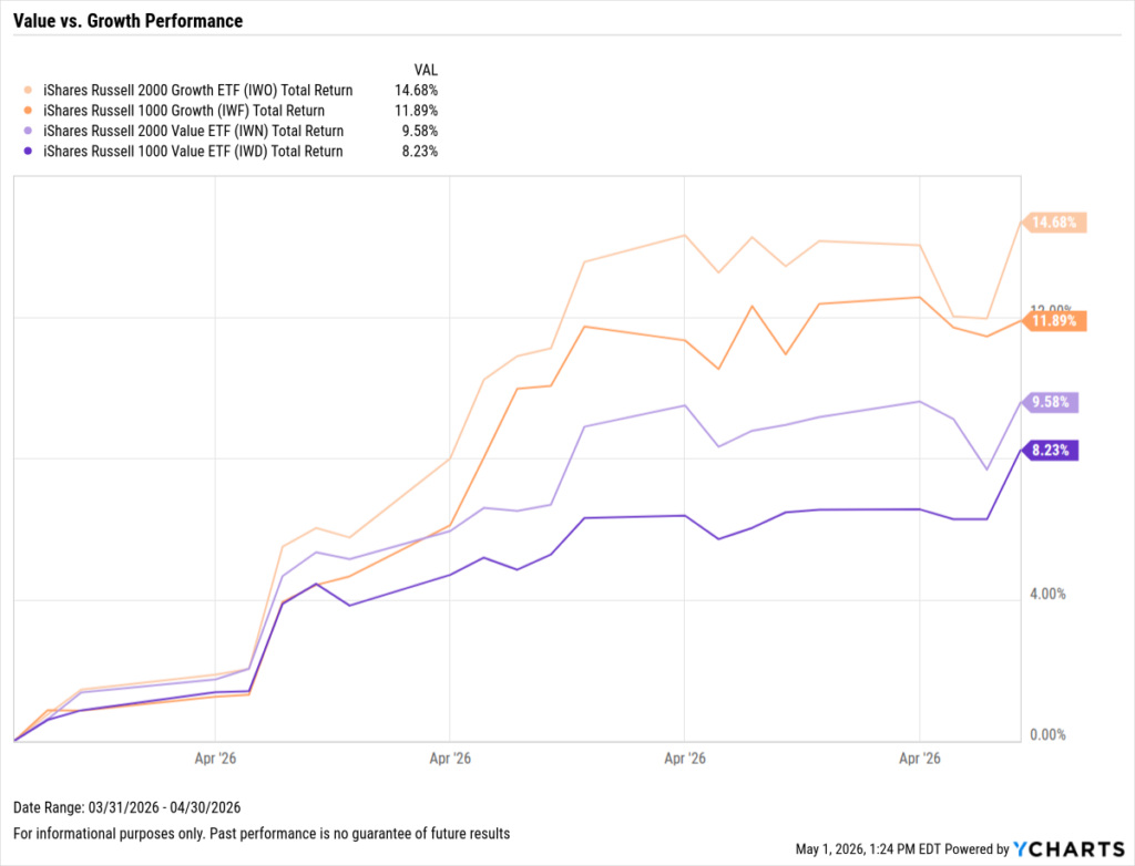 YCharts line chart comparing four iShares Russell ETFs from March 31–April 30, 2026. Growth outpaced value across both large and small caps. Small-cap growth (IWO) led at +14.68%, followed by large-cap growth (IWF, +11.89%), small-cap value (IWN, +9.58%), and large-cap value (IWD, +8.23%). All four rose steadily throughout the month.