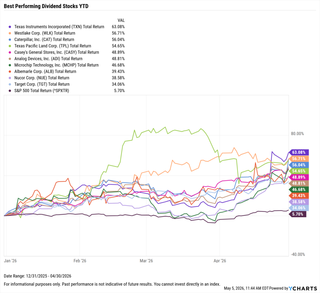 YCharts chart showing the Best-Performing Dividend stocks YTD as of April 30, 2026
