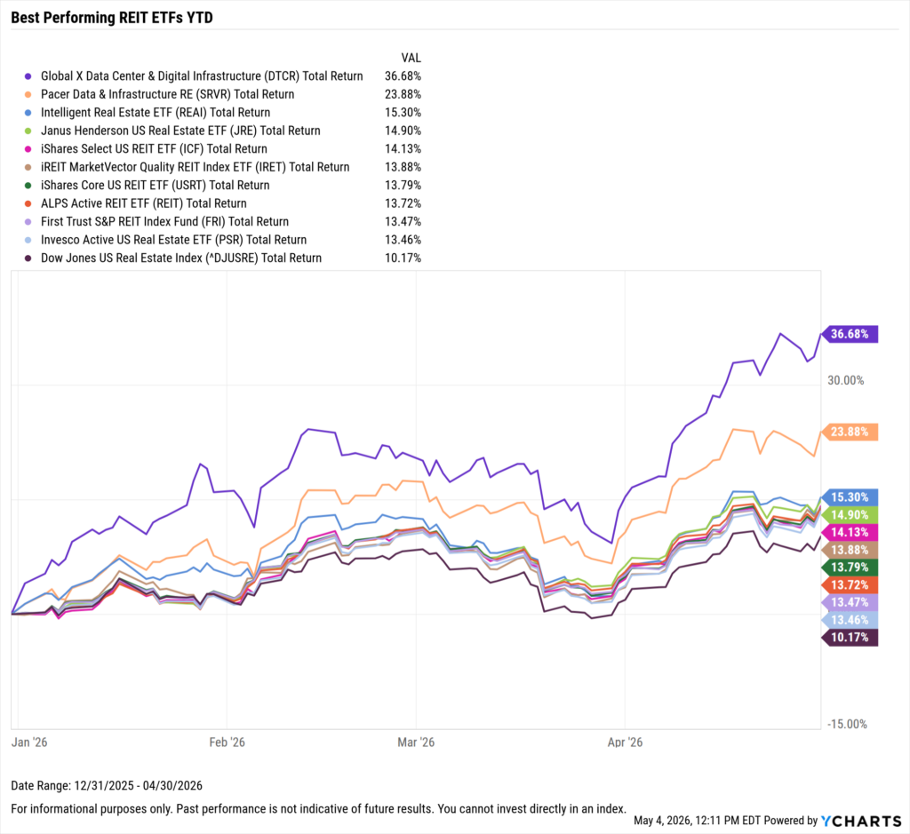 YCharts chart showing the Best-Performing REIT ETFs year-to-date through April 30, 2026