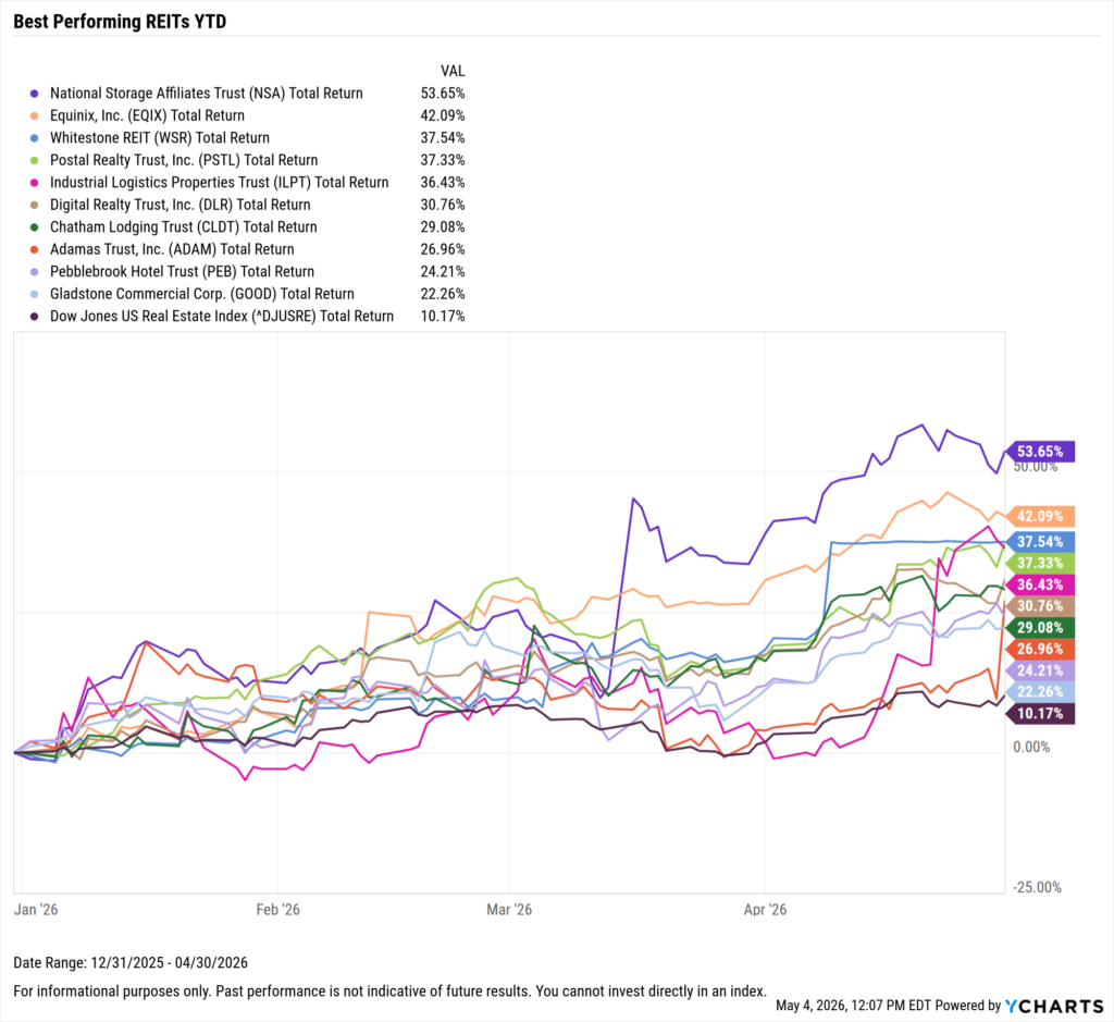 YCharts chart showing the Best-Performing REITs year-to-date through April 30, 2026
