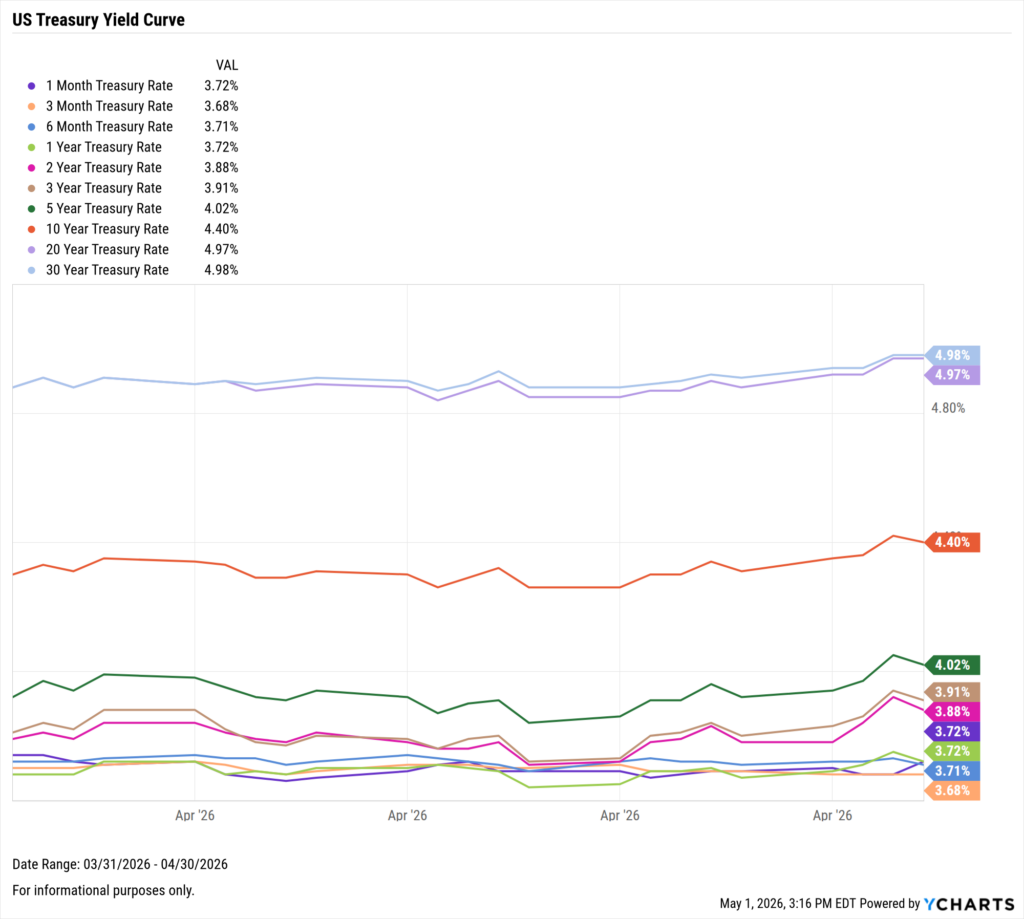 YCharts line chart tracking ten Treasury rates from March 31–April 30, 2026. The curve remained upward-sloping throughout, with the 30-year at 4.98% and 20-year at 4.97% at month-end. The 10-year ended at 4.40%, while short-term rates (1-month through 1-year) clustered between 3.68% and 3.72%. Longer-duration rates drifted modestly higher over the period.