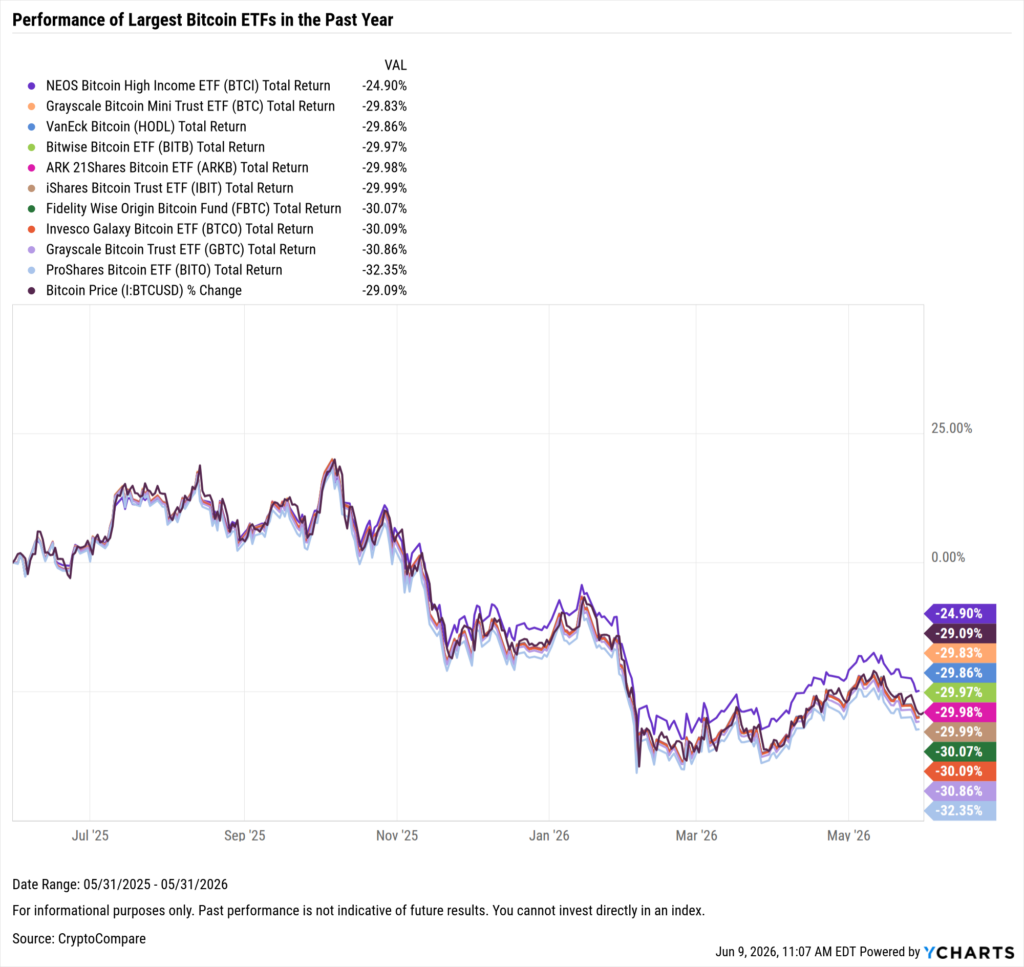 YCharts chart showing one-year performance of the largest Bitcoin ETFs as of May 31, 2026