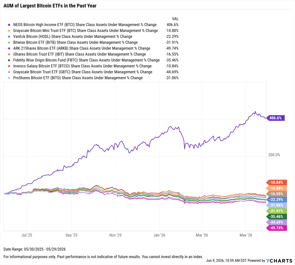 YCharts chart showing share class AUM flows of the largest Bitcoin ETFs as of May 31, 2026