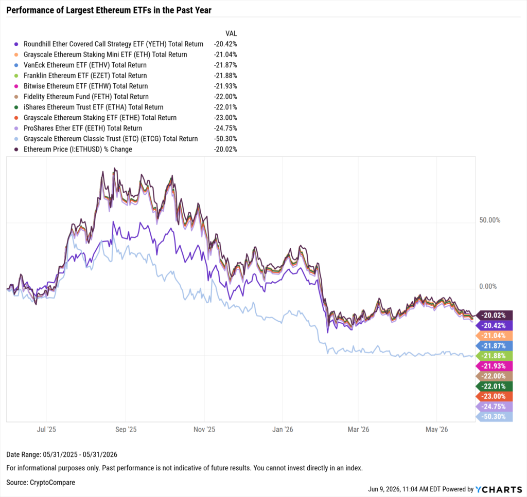 YCharts chart showing one-year performance of the largest Ethereum ETFs as of May 31, 2026
