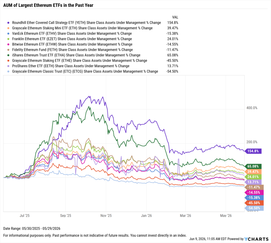 YCharts chart showing share class AUM flows of the largest Ethereum ETFs as of May 31, 2026