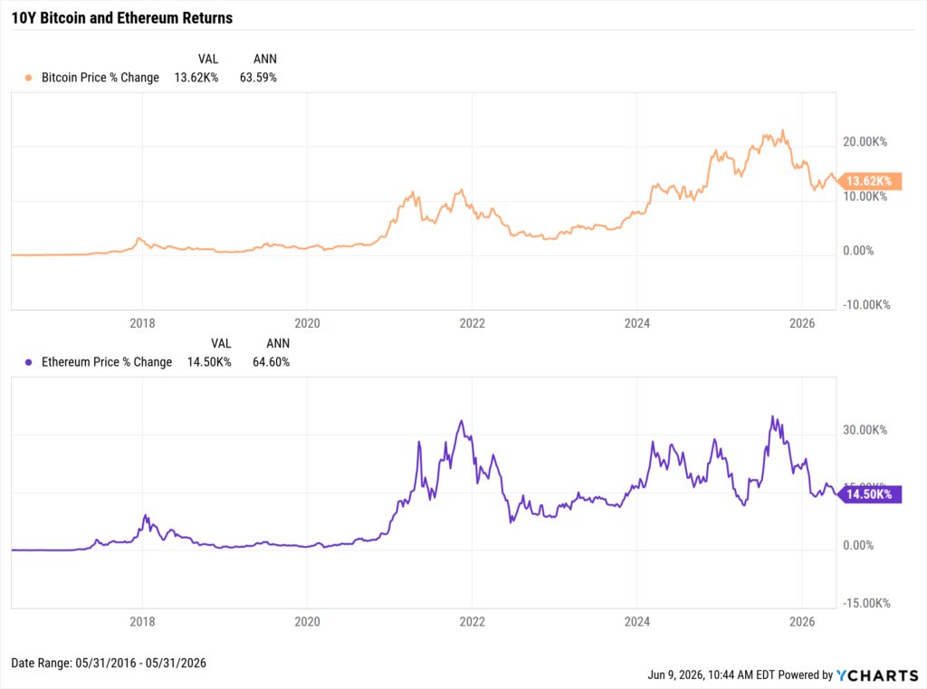 YCharts chart showing the 10-year returns of Bitcoin and Ethereum as of May 31, 2026
