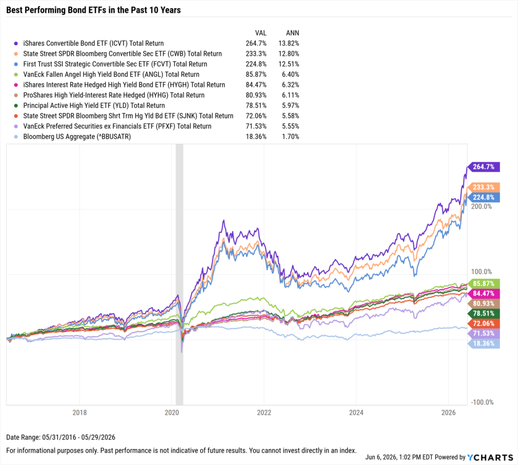 YCharts chart showing the Best-Performing Bond ETFs in the last ten years as of May 31, 2026