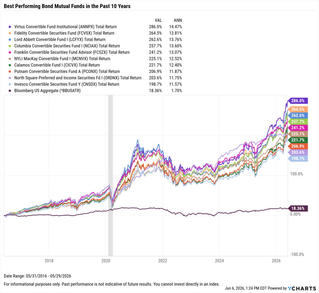 YCharts chart showing the Best-Performing bond mutual funds in the last ten years as of May 31, 2026