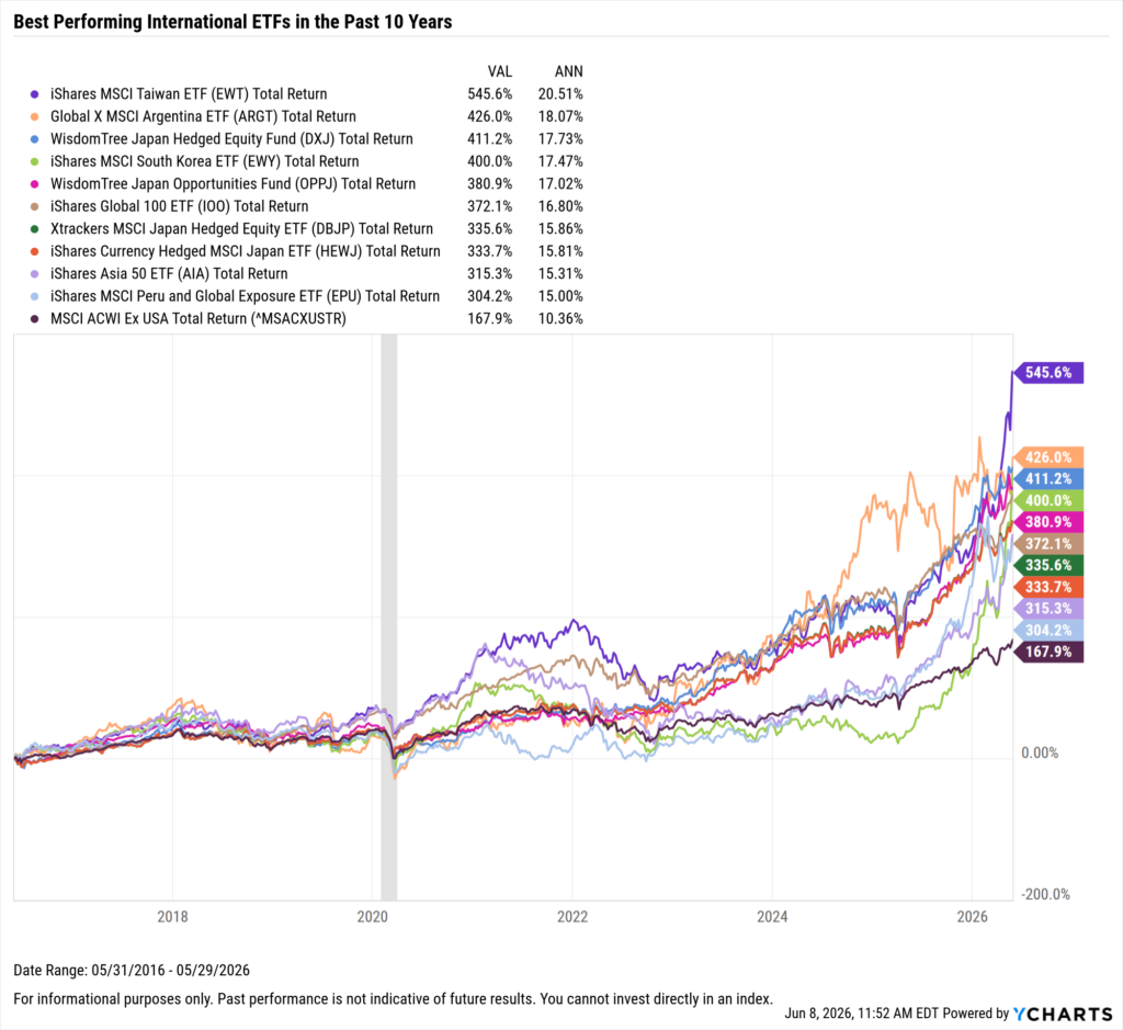 YCharts chart showing the Best-Performing International ETFs in the last ten years as of May 31, 2026