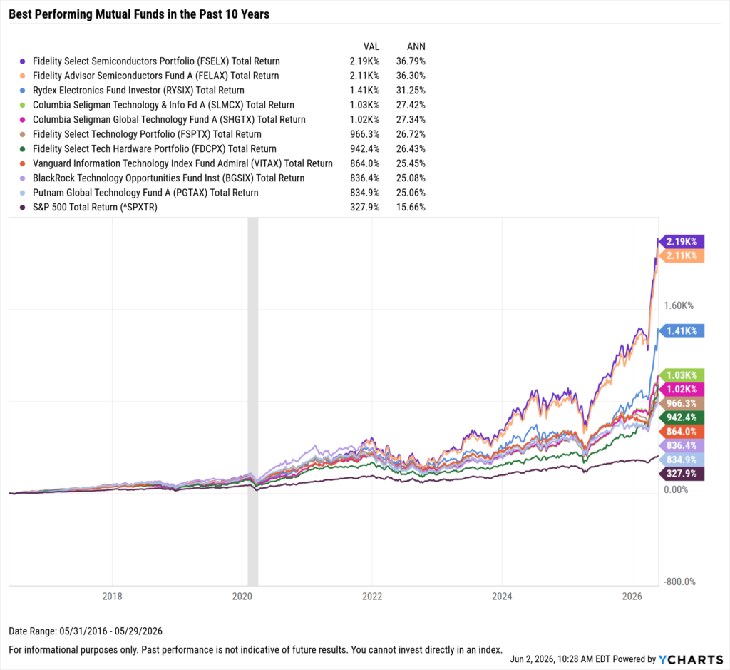 YCharts chart showing the Best-Performing mutual funds in the last ten years as of May 31, 2026