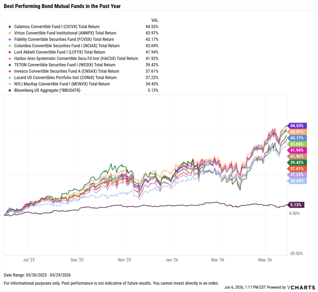 YCharts chart showing the Best-Performing bond mutual funds in the last year as of May 31, 2026
