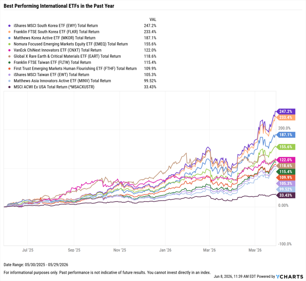 YCharts chart showing the Best-Performing International ETFs in the last year as of May 31, 2026
