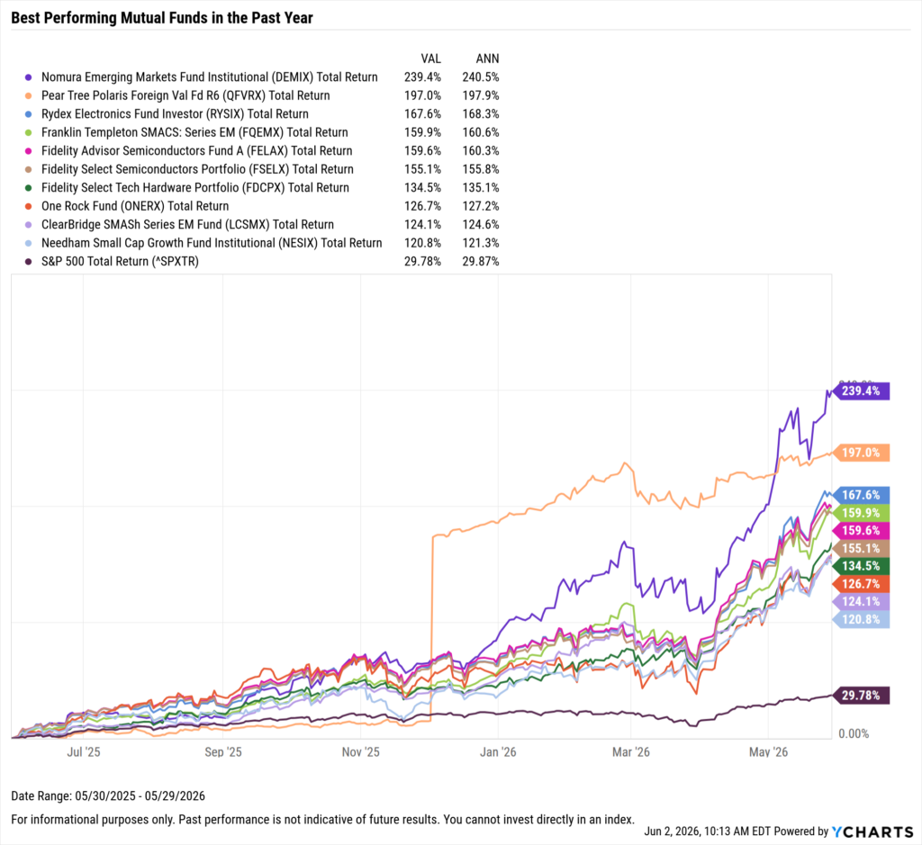 YCharts chart showing the Best-Performing mutual funds in the last year as of May 31, 2026