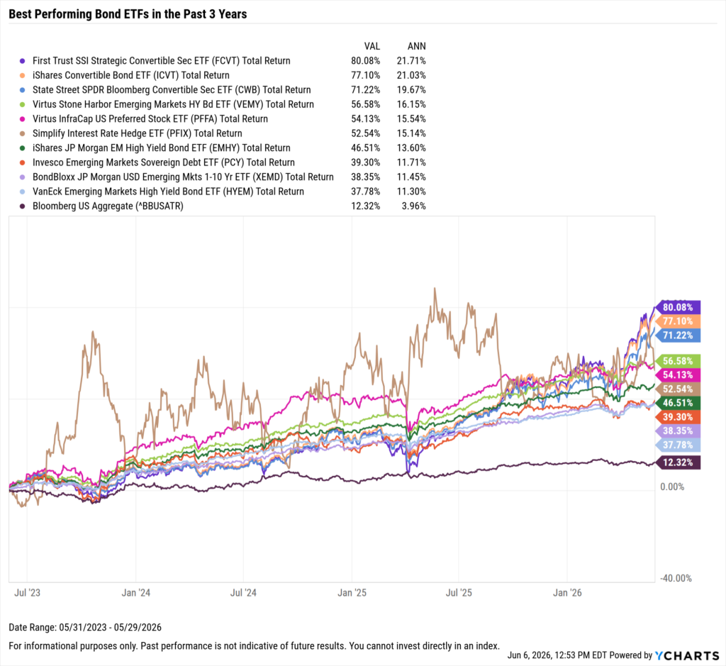 YCharts chart showing the Best-Performing Bond ETFs in the last three years as of May 31, 2026