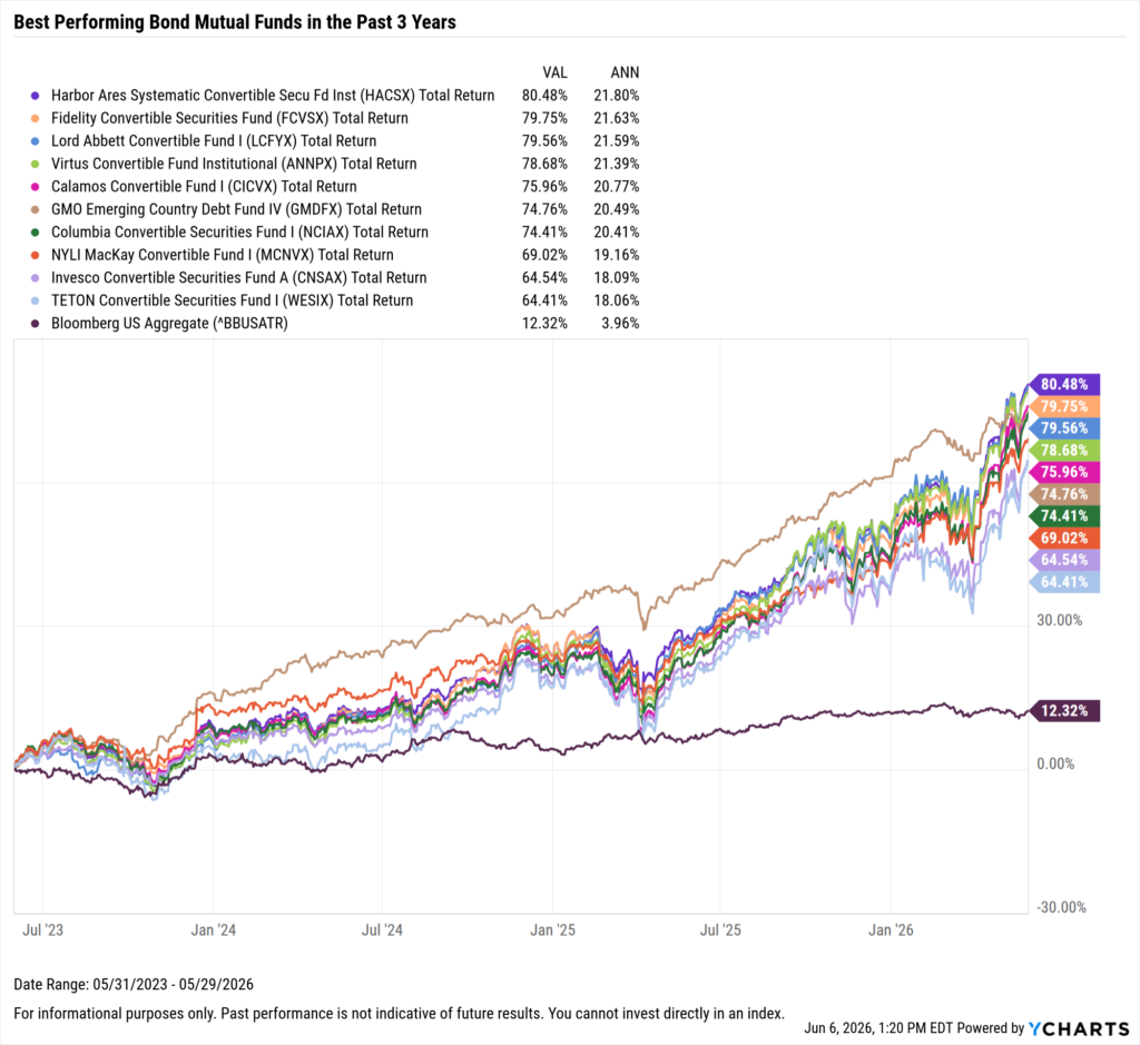 YCharts chart showing the Best-Performing bond mutual funds in the last three years as of May 31, 2026