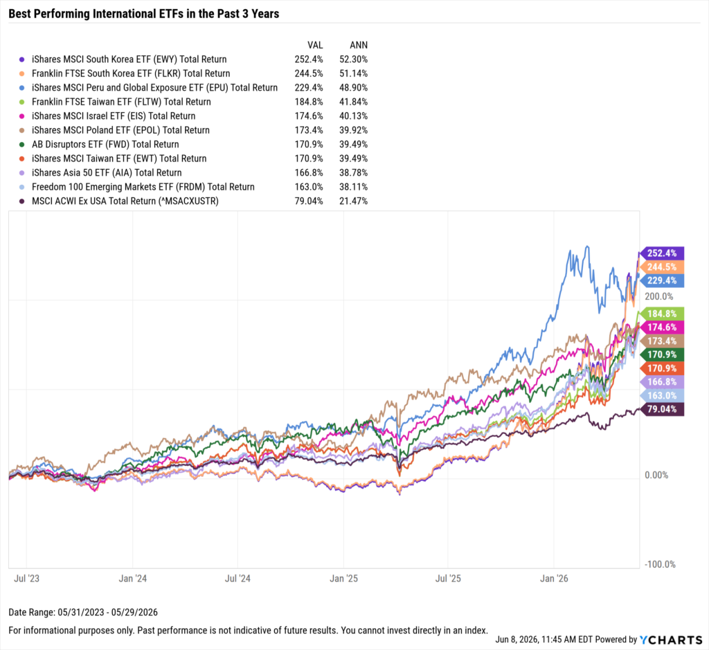 YCharts chart showing the Best-Performing International ETFs in the last three years as of May 31, 2026