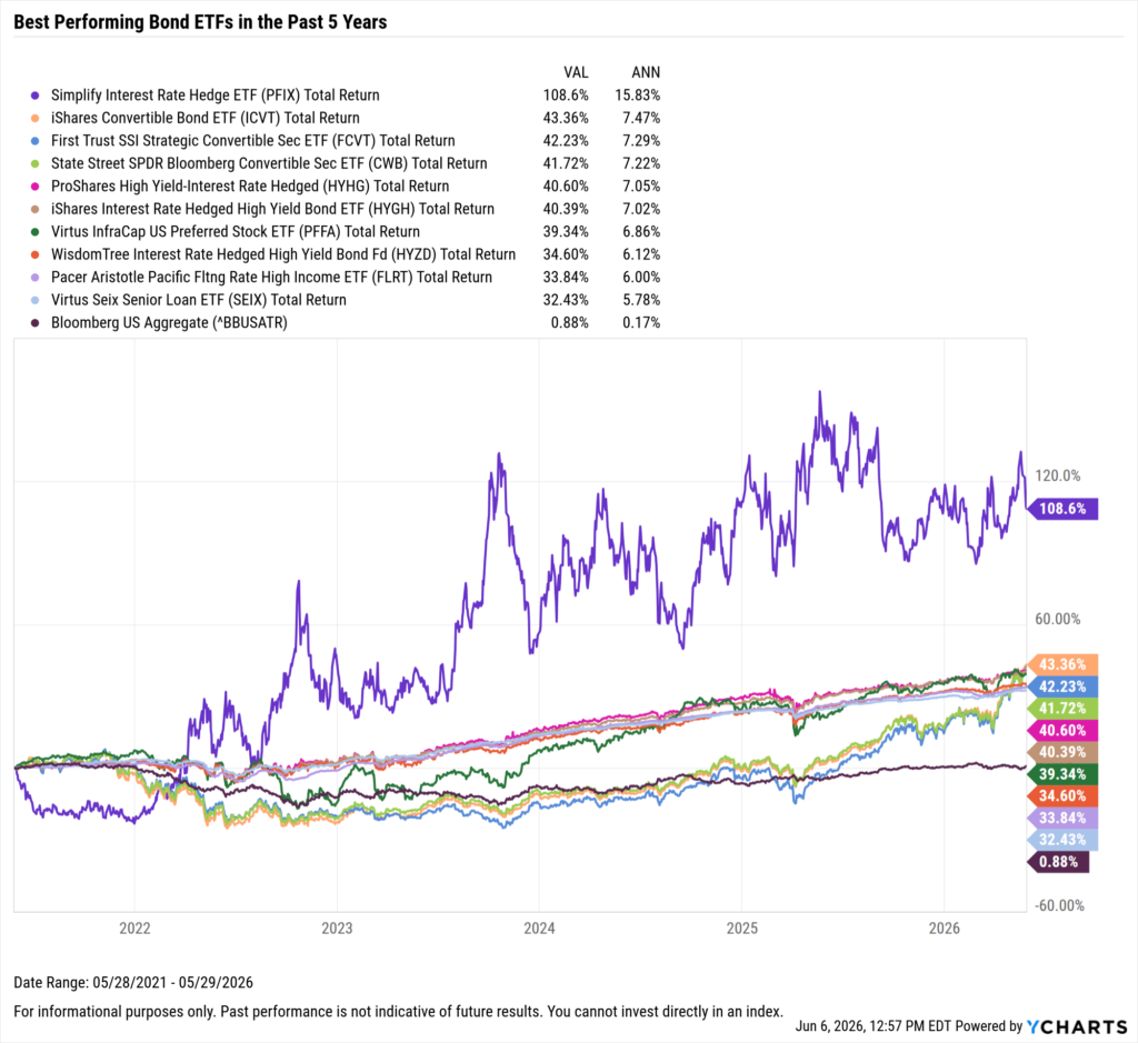 YCharts chart showing the Best-Performing Bond ETFs in the last five years as of May 31, 2026