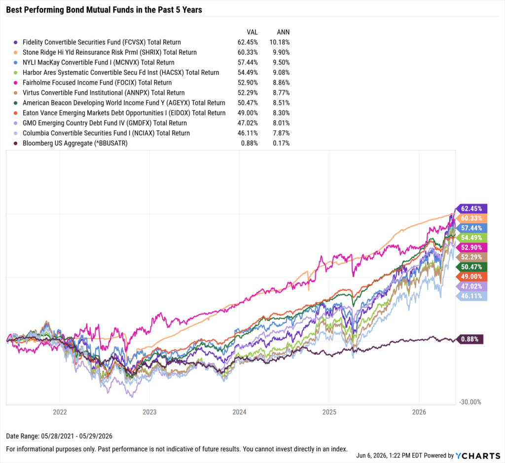 YCharts chart showing the Best-Performing bond mutual funds in the last five years as of May 31, 2026