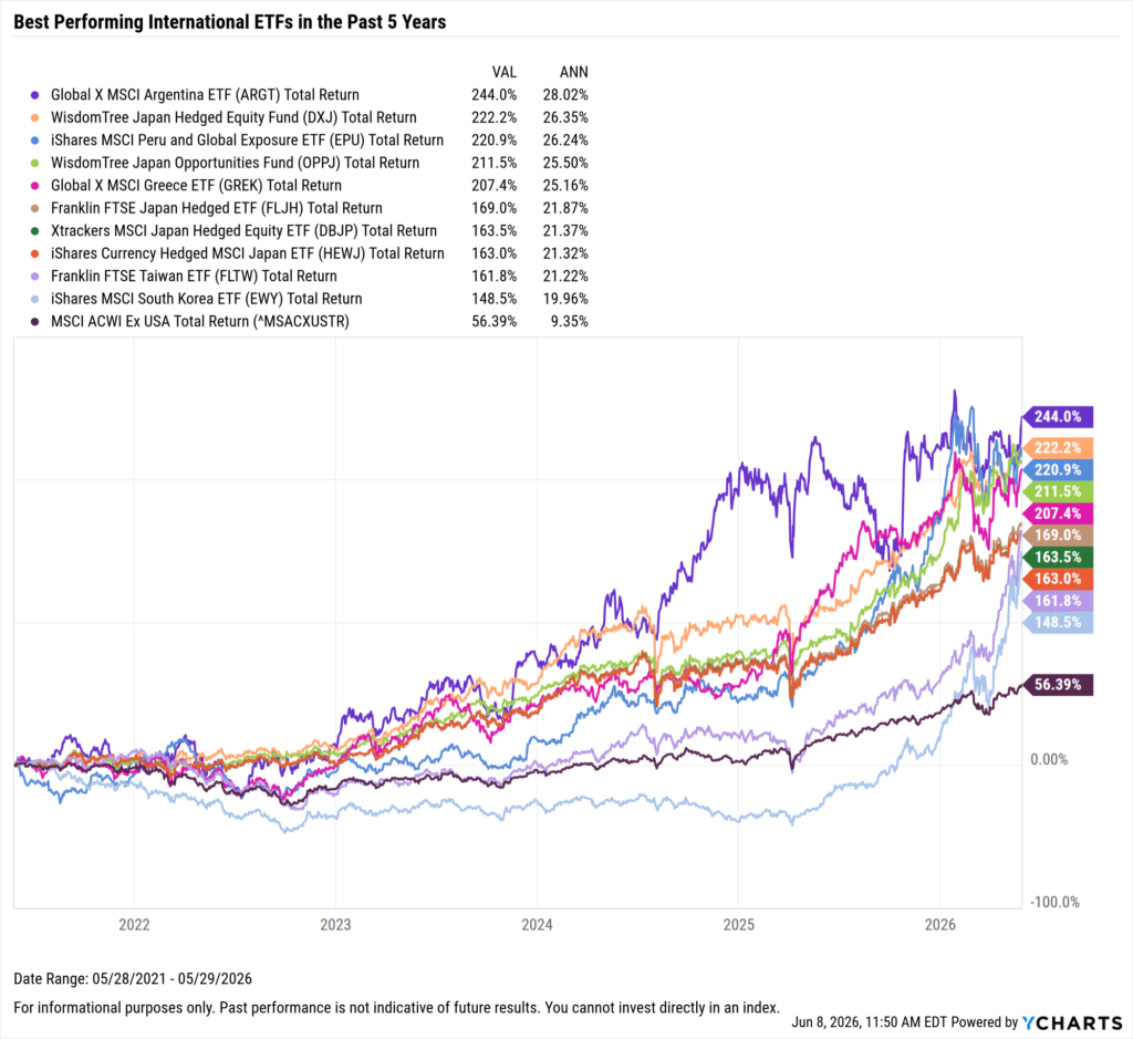 YCharts chart showing the Best-Performing International ETFs in the last five years as of May 31, 2026