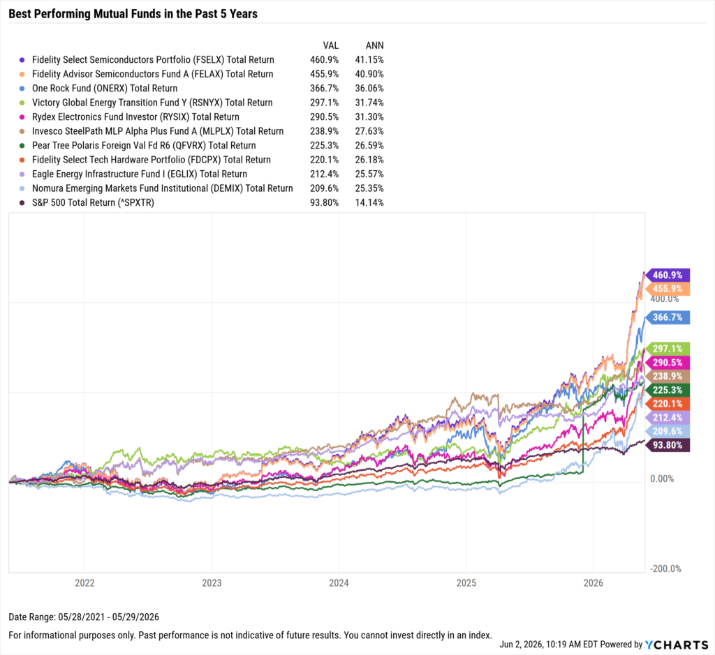 YCharts chart showing the Best-Performing mutual funds in the last five years as of May 31, 2026