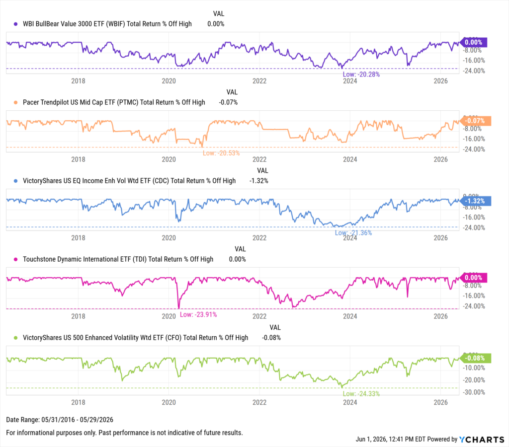 YCharts chart showing drawdowns of the Best-Performing ETFs in the last ten years as of May 31, 2026