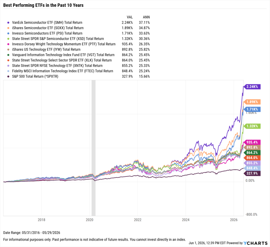YCharts chart showing the Best-Performing ETFs in the last ten years as of May 31, 2026