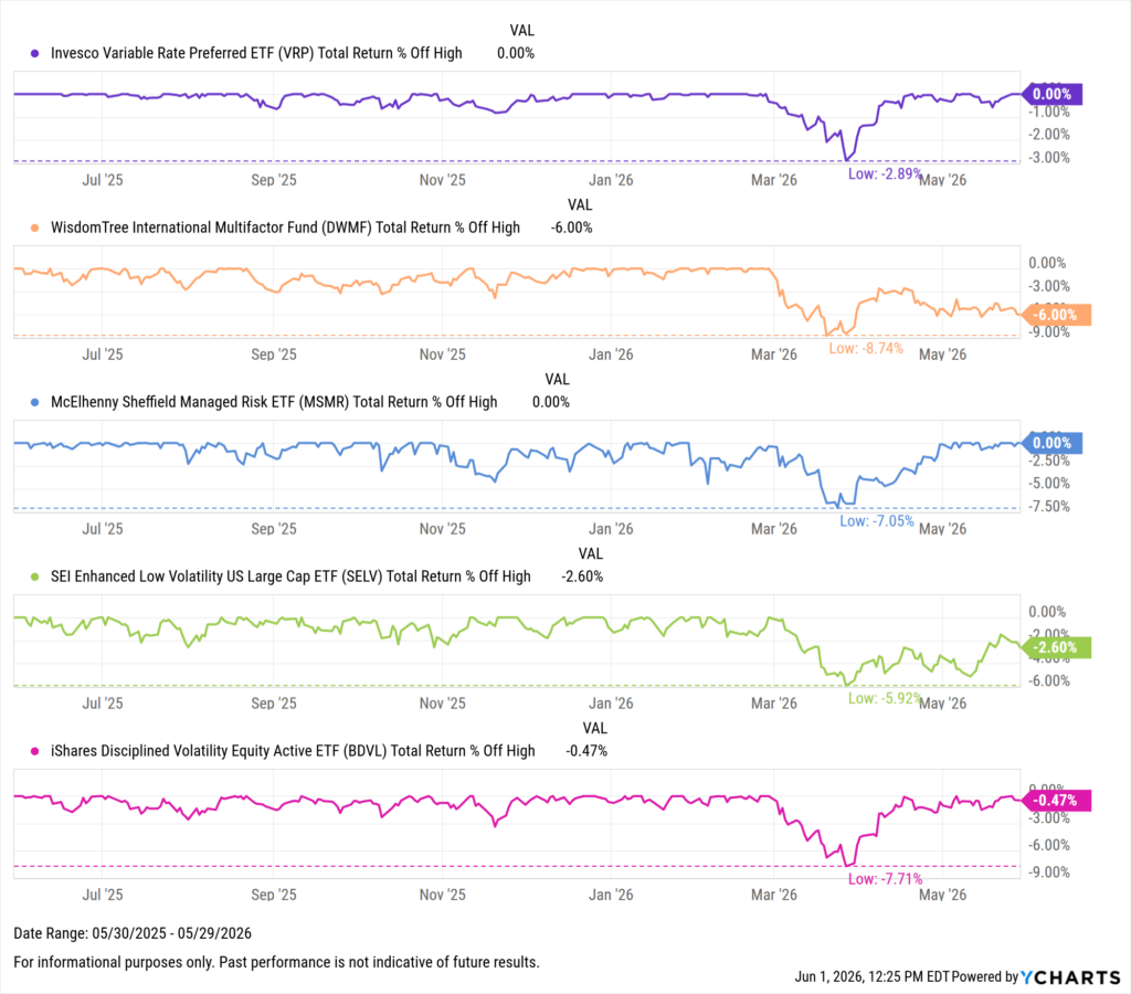 YCharts chart showing drawdowns of the Best-Performing ETFs in the last year as of May 31, 2026