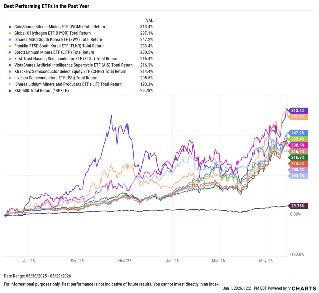 YCharts chart showing the Best-Performing ETFs in the last year as of May 31, 2026