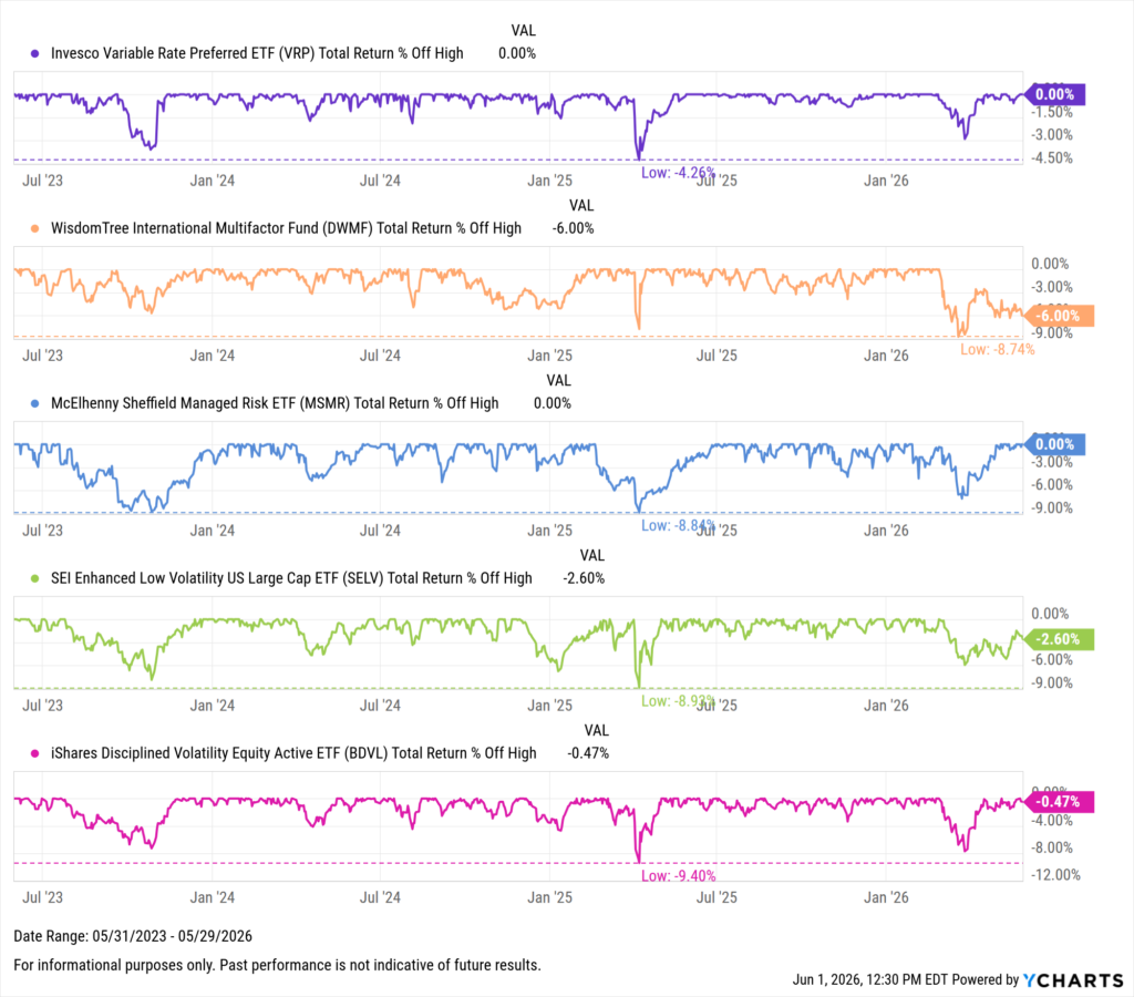YCharts chart showing drawdowns of the Best-Performing ETFs in the last three years as of May 31, 2026