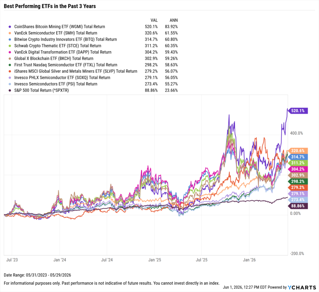 YCharts chart showing the Best-Performing ETFs in the last three years as of May 31, 2026