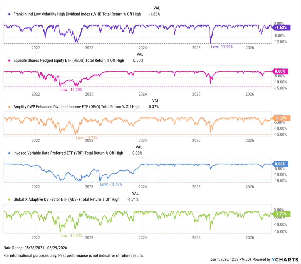 YCharts chart showing drawdowns of the Best-Performing ETFs in the last five years as of May 31, 2026