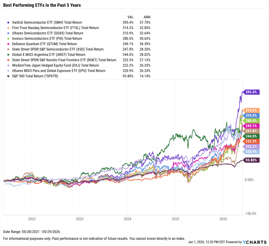 YCharts chart showing the Best-Performing ETFs in the last five years as of May 31, 2026