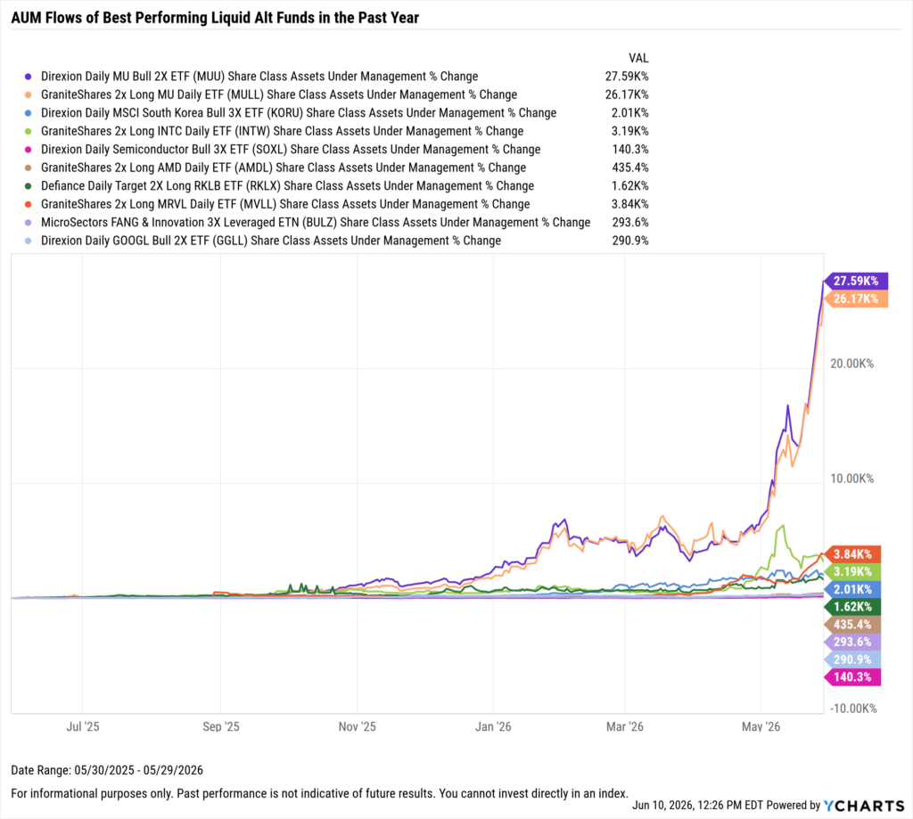 YCharts chart showing share class AUM flows of the best-performing liquid alt funds as of May 31, 2026