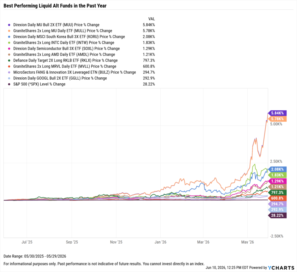 YCharts chart showing one-year performance of the best-performing liquid alt funds as of May 31, 2026