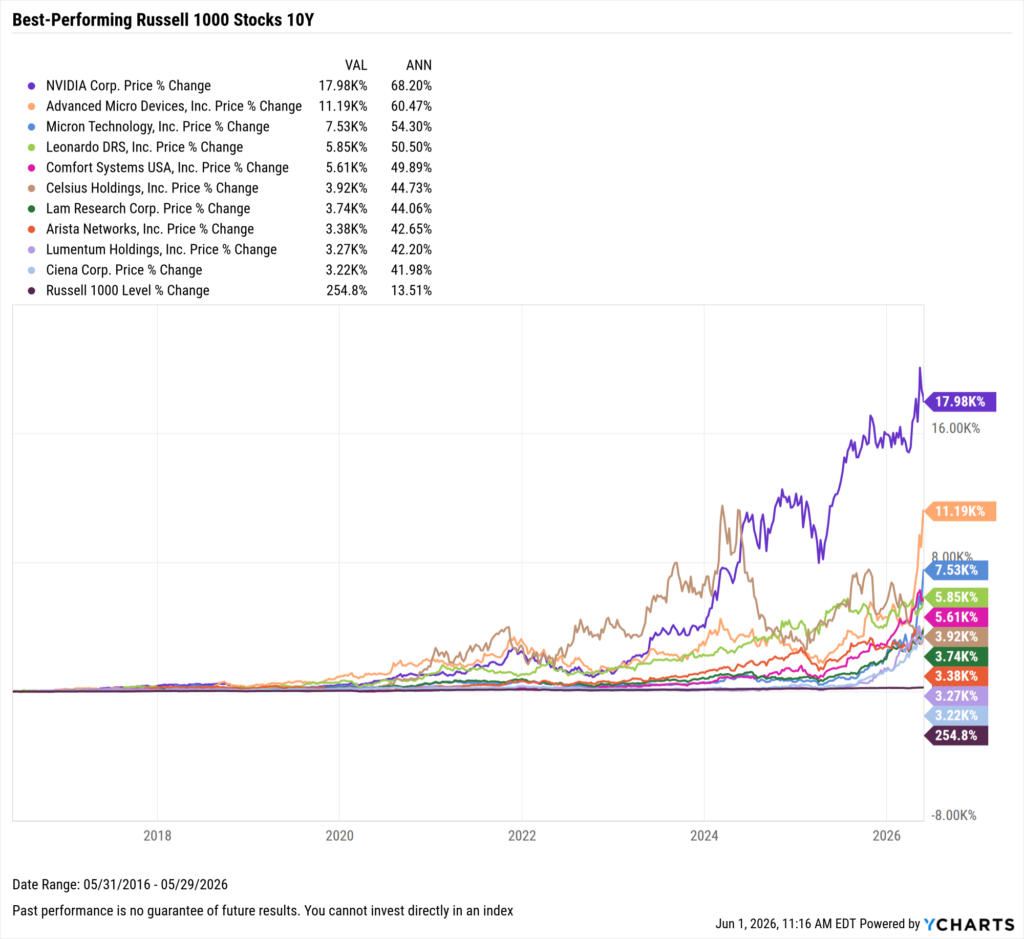 YCharts chart showing the Best-Performing Stocks in the last ten years as of May 31, 2026