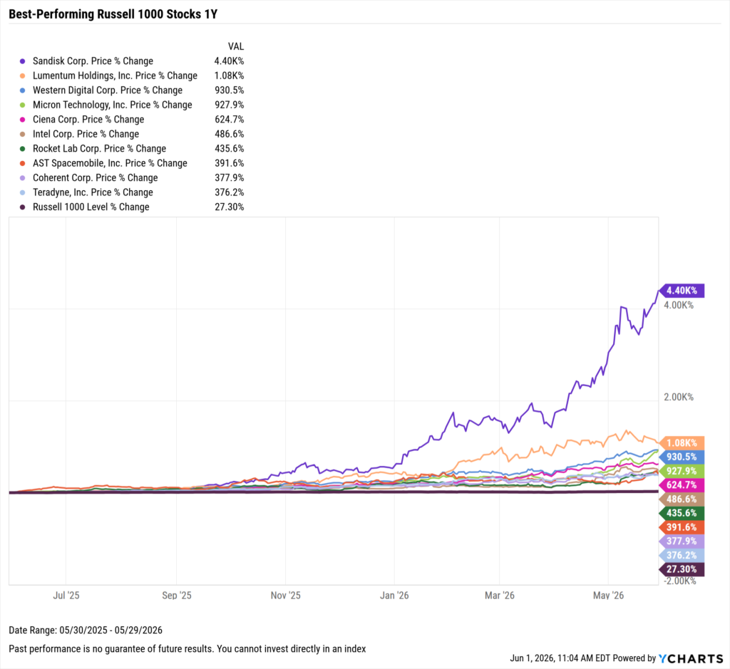 YCharts chart showing the Best-Performing Stocks in the last year as of May 31, 2026