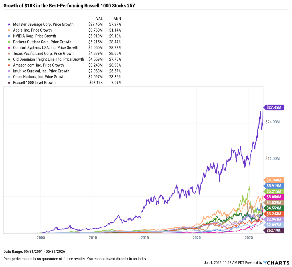 YCharts chart showing growth of $10,000 in the best-performing Stocks in the last 25 years as of May 31, 2026