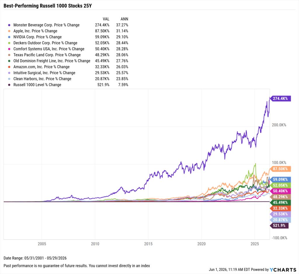 YCharts chart showing the Best-Performing Stocks in the last 25 years as of May 31, 2026