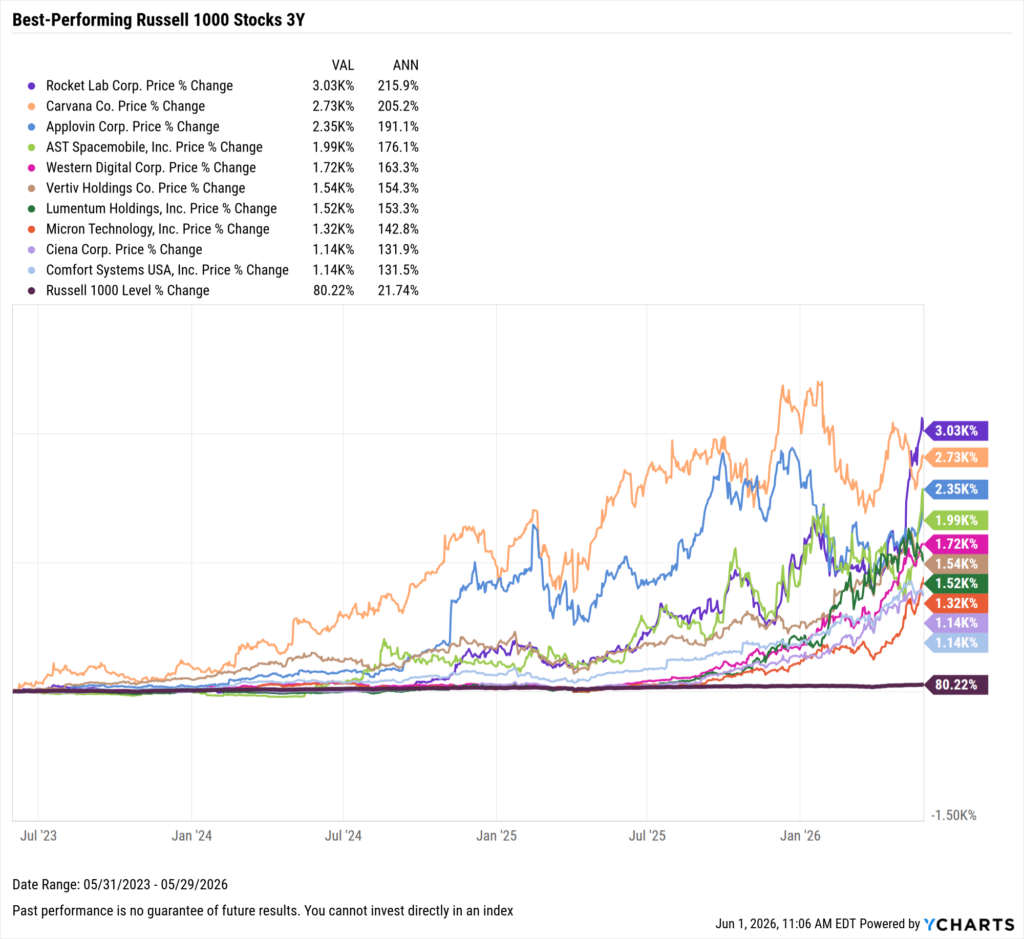 YCharts chart showing the Best-Performing Stocks in the last three years as of May 31, 2026