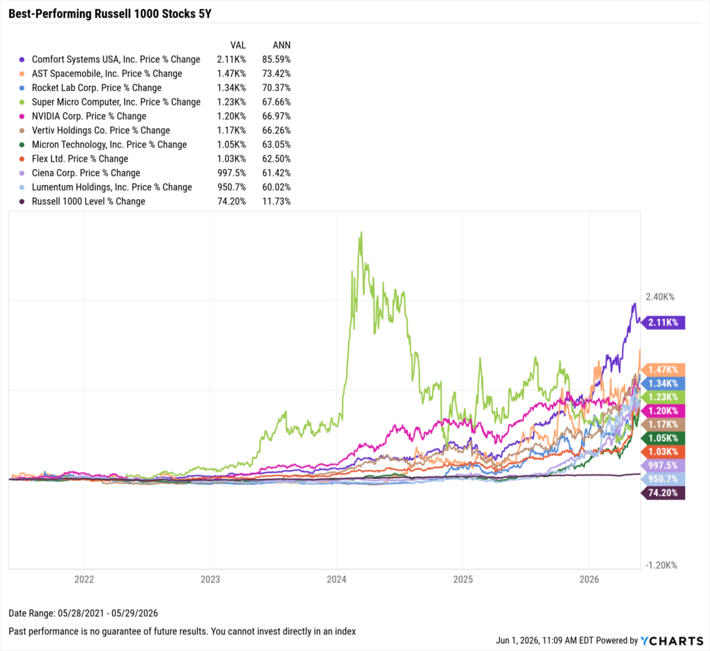 YCharts chart showing the Best-Performing Stocks in the last five years as of May 31, 2026