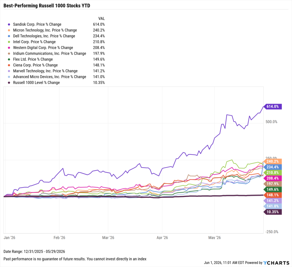 YCharts chart showing the Best-Performing Stocks year-to-date through May 31, 2026
