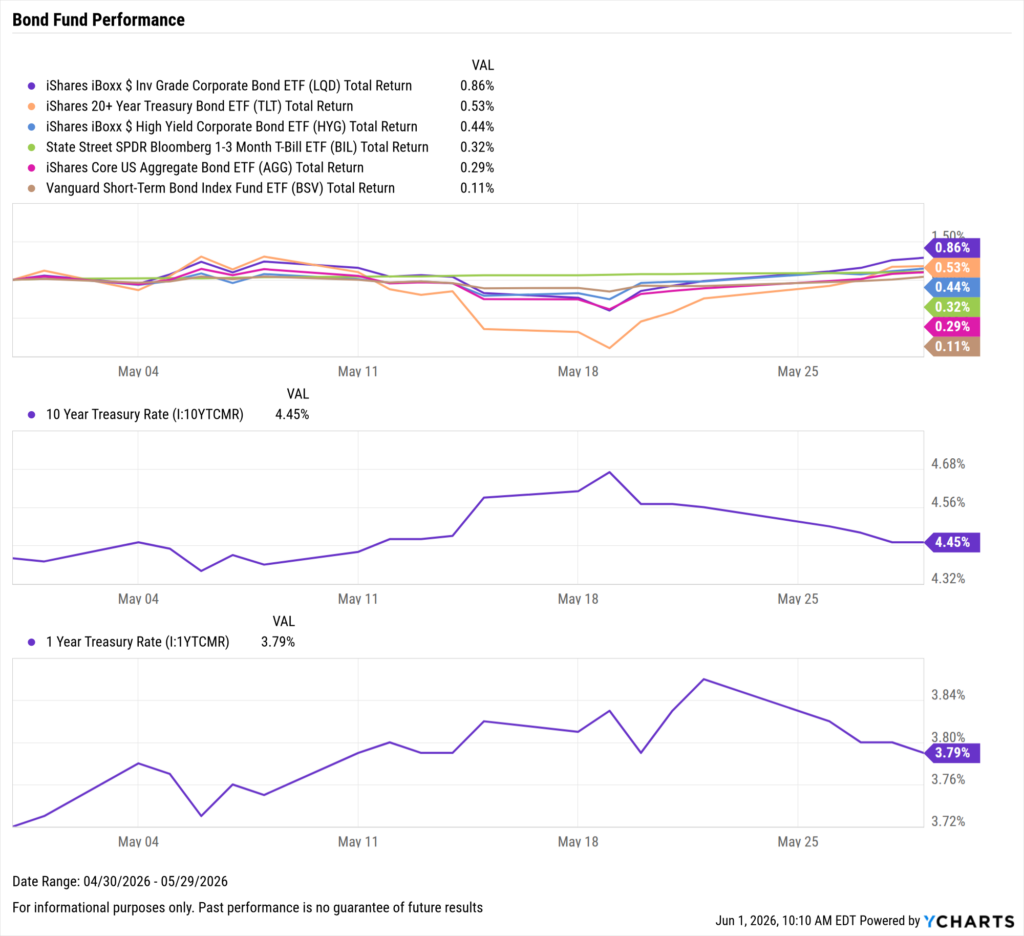 YCharts three-panel dashboard for April 30–May 29, 2026. All six bond ETFs posted modest positive returns, led by LQD (+0.86%) and TLT (+0.53%). The 10-Year Treasury Rate rose to 4.45% mid-month before easing, while the 1-Year Rate climbed from ~3.72% to 3.79%.
